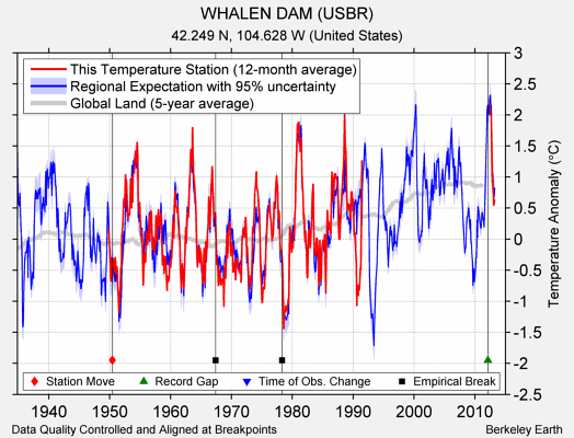 WHALEN DAM (USBR) comparison to regional expectation