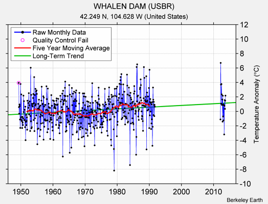 WHALEN DAM (USBR) Raw Mean Temperature