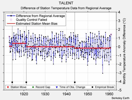 TALENT difference from regional expectation