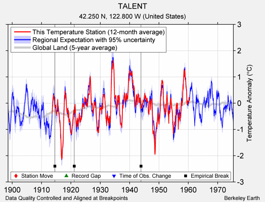 TALENT comparison to regional expectation