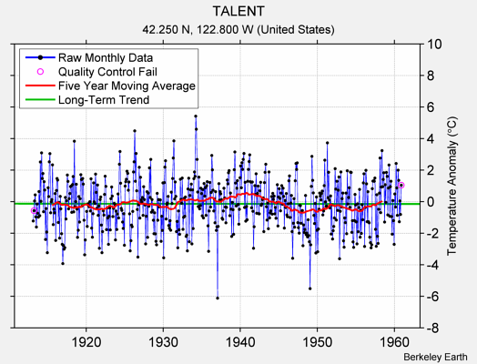 TALENT Raw Mean Temperature