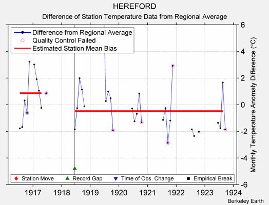 HEREFORD difference from regional expectation