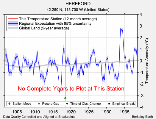 HEREFORD comparison to regional expectation