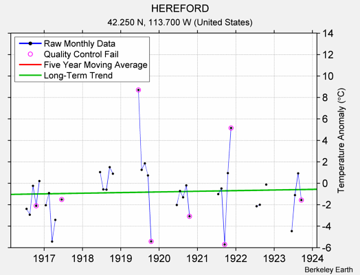 HEREFORD Raw Mean Temperature