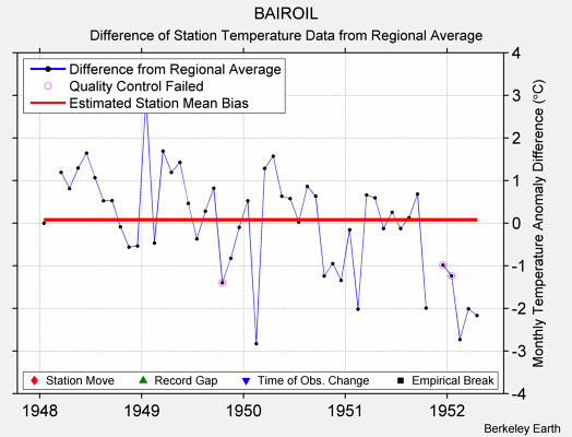 BAIROIL difference from regional expectation