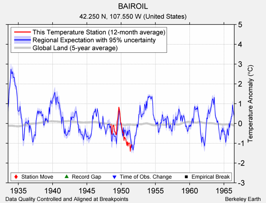 BAIROIL comparison to regional expectation