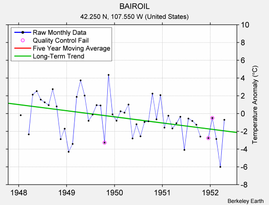 BAIROIL Raw Mean Temperature