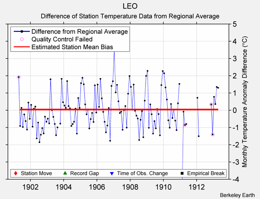 LEO difference from regional expectation