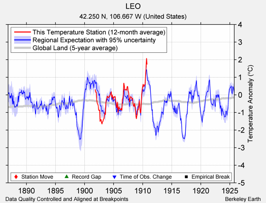 LEO comparison to regional expectation