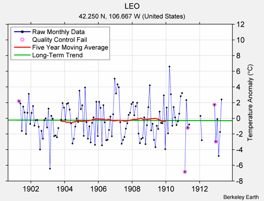 LEO Raw Mean Temperature