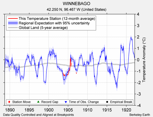 WINNEBAGO comparison to regional expectation