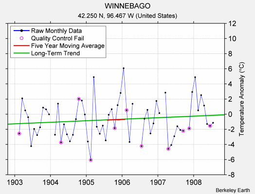 WINNEBAGO Raw Mean Temperature