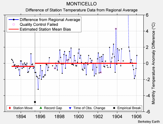 MONTICELLO difference from regional expectation