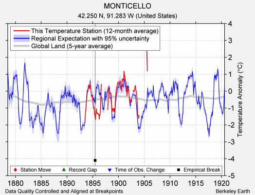 MONTICELLO comparison to regional expectation