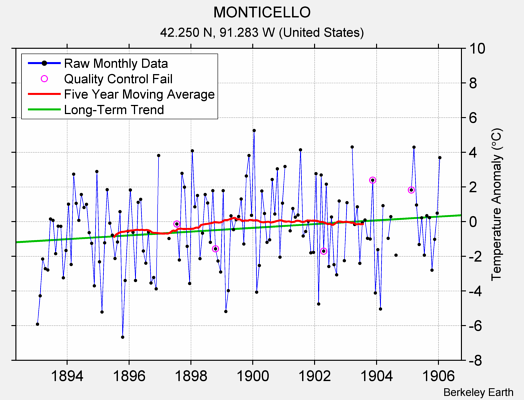 MONTICELLO Raw Mean Temperature