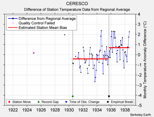 CERESCO difference from regional expectation