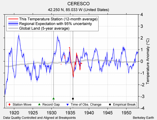 CERESCO comparison to regional expectation