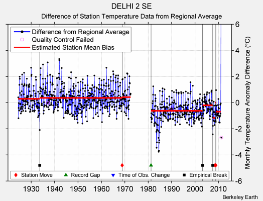 DELHI 2 SE difference from regional expectation