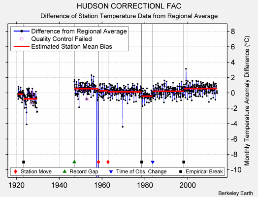 HUDSON CORRECTIONL FAC difference from regional expectation