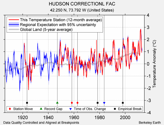 HUDSON CORRECTIONL FAC comparison to regional expectation