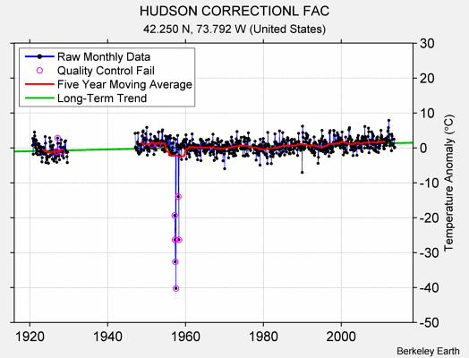 HUDSON CORRECTIONL FAC Raw Mean Temperature