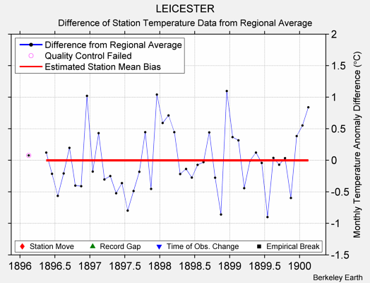 LEICESTER difference from regional expectation