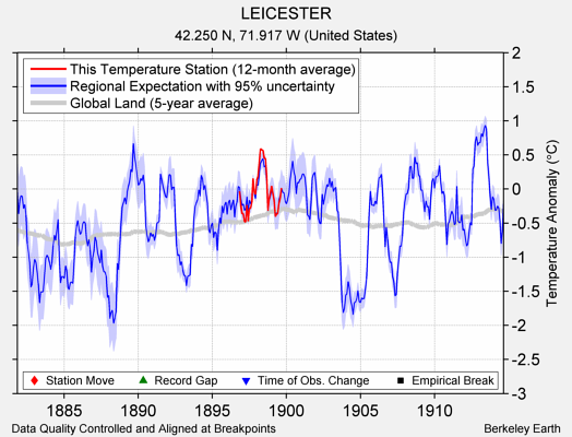 LEICESTER comparison to regional expectation