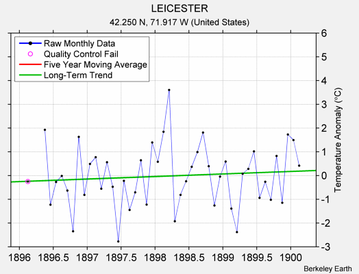 LEICESTER Raw Mean Temperature