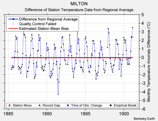 MILTON difference from regional expectation