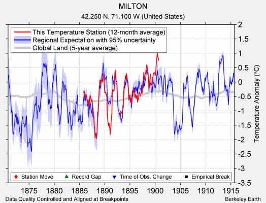 MILTON comparison to regional expectation