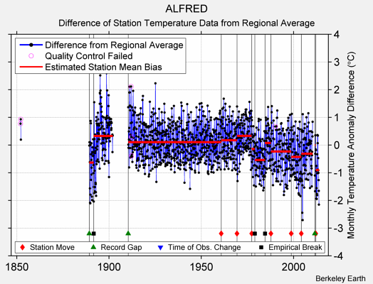 ALFRED difference from regional expectation