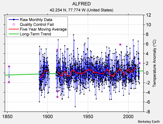 ALFRED Raw Mean Temperature