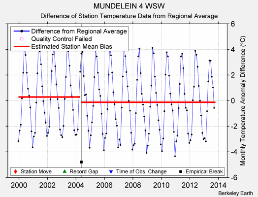 MUNDELEIN 4 WSW difference from regional expectation