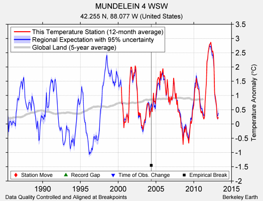 MUNDELEIN 4 WSW comparison to regional expectation