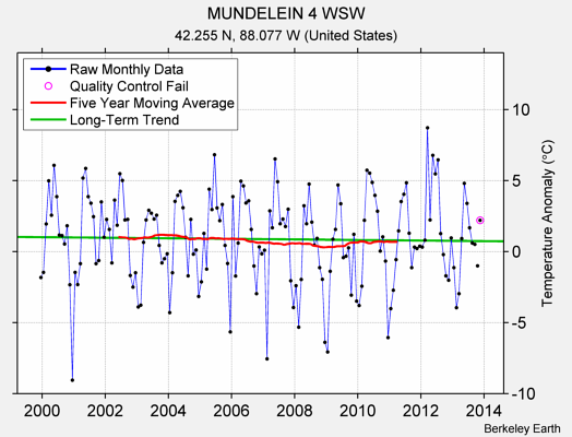 MUNDELEIN 4 WSW Raw Mean Temperature