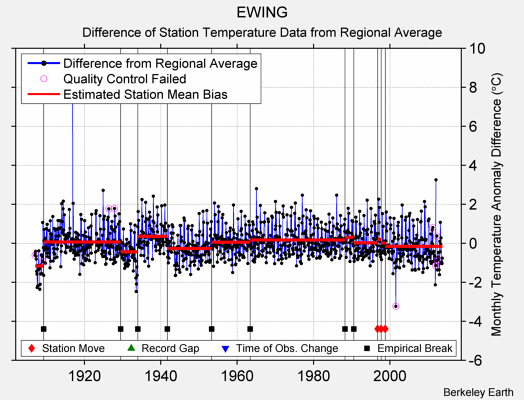 EWING difference from regional expectation