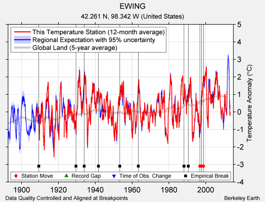 EWING comparison to regional expectation