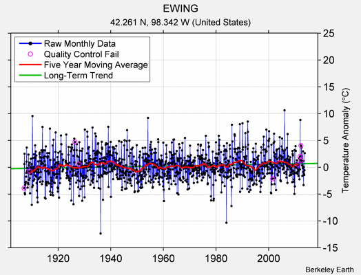 EWING Raw Mean Temperature