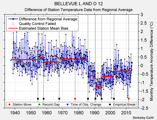 BELLEVUE L AND D 12 difference from regional expectation