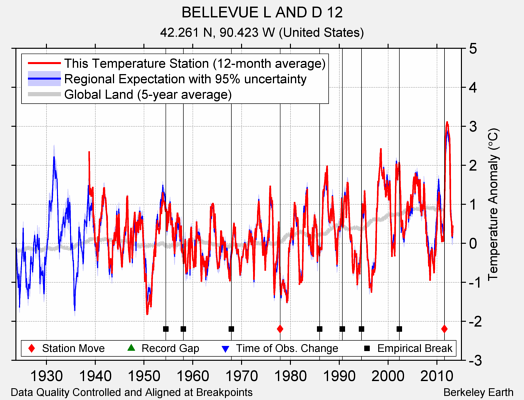 BELLEVUE L AND D 12 comparison to regional expectation