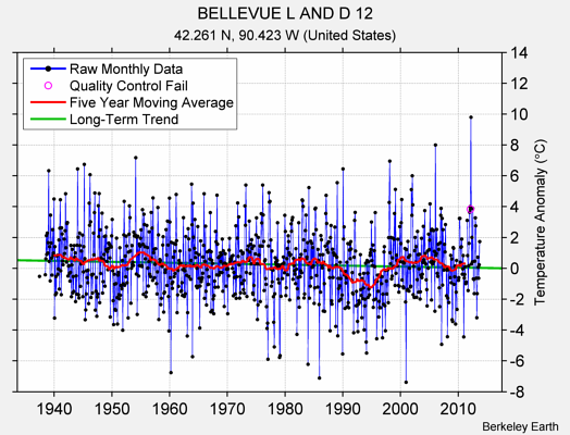 BELLEVUE L AND D 12 Raw Mean Temperature