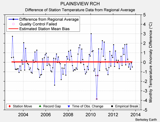 PLAINSVIEW RCH difference from regional expectation