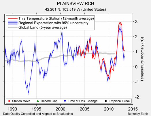 PLAINSVIEW RCH comparison to regional expectation