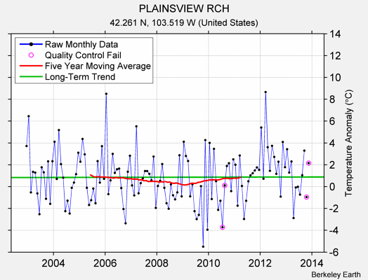 PLAINSVIEW RCH Raw Mean Temperature