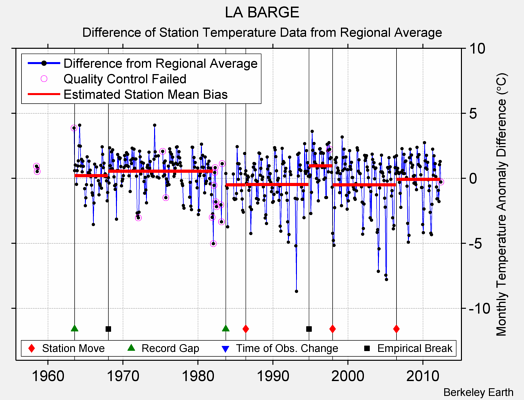 LA BARGE difference from regional expectation