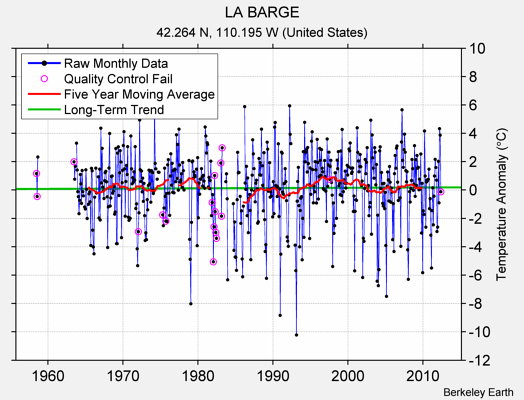 LA BARGE Raw Mean Temperature