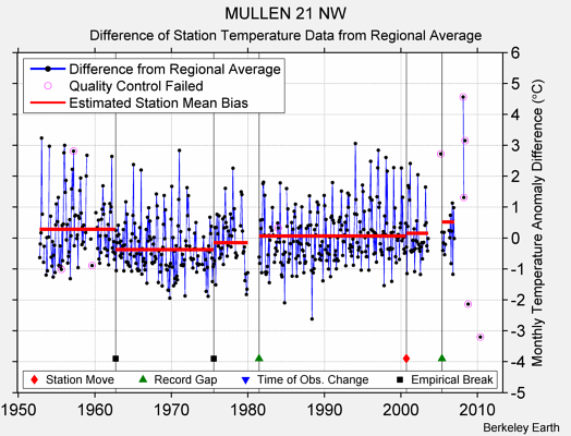 MULLEN 21 NW difference from regional expectation