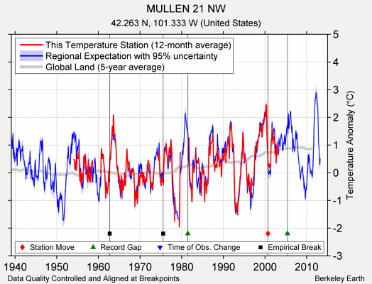 MULLEN 21 NW comparison to regional expectation