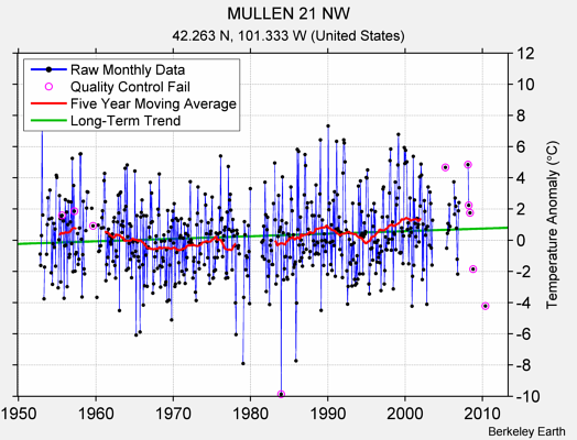 MULLEN 21 NW Raw Mean Temperature