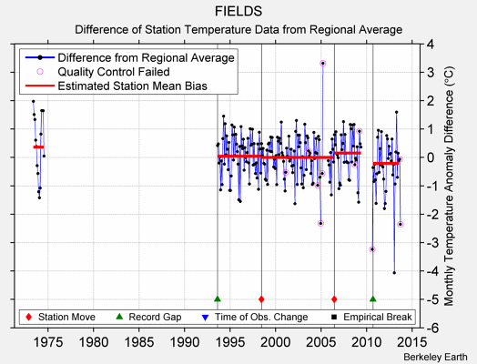 FIELDS difference from regional expectation